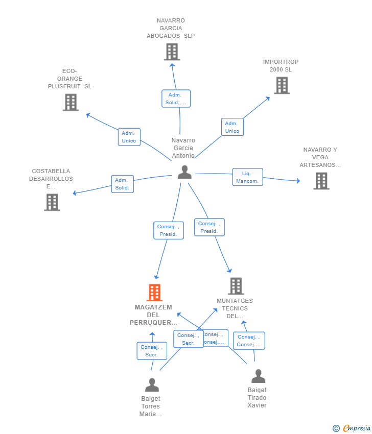 Vinculaciones societarias de MAGATZEM DEL PERRUQUER SL