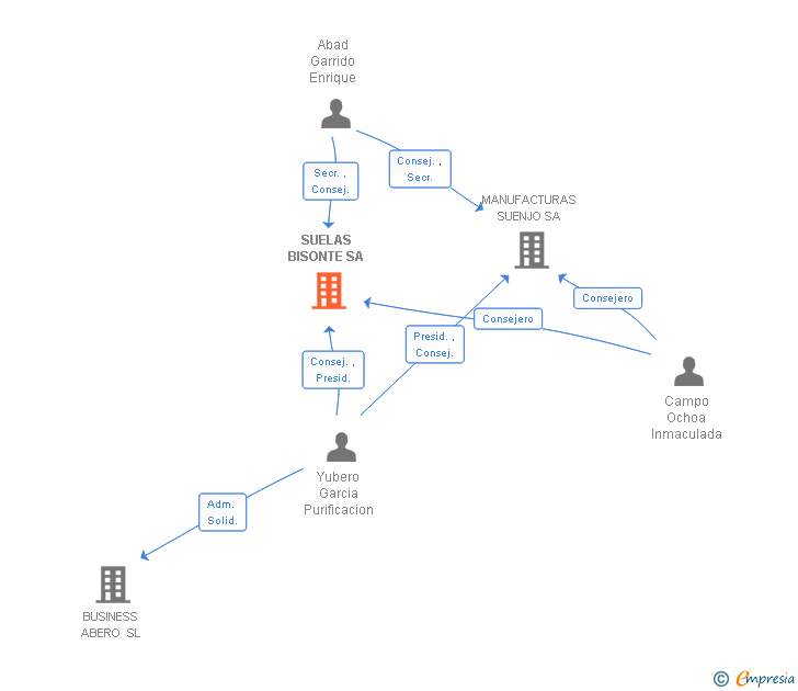 Vinculaciones societarias de SUELAS BISONTE SA