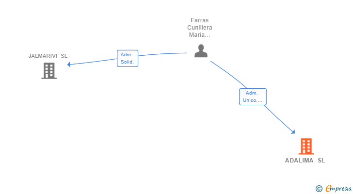 Vinculaciones societarias de ADALIMA SL