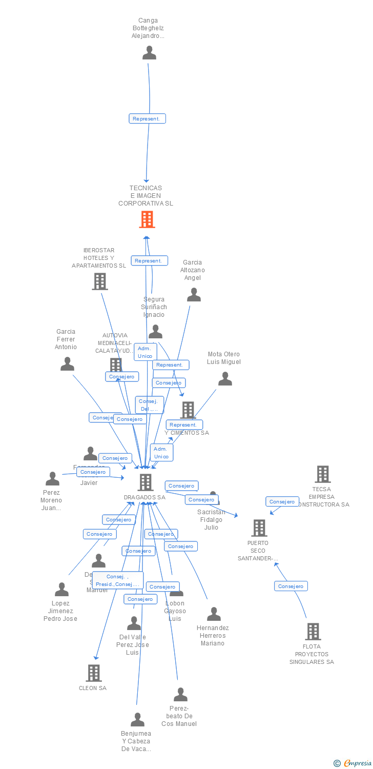 Vinculaciones societarias de TECNICAS E IMAGEN CORPORATIVA SL