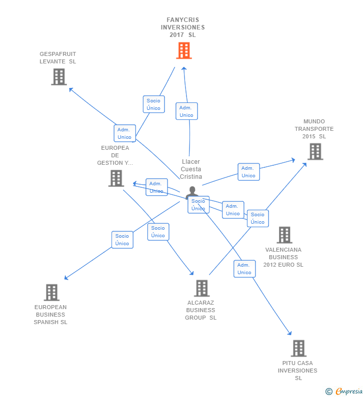Vinculaciones societarias de FANYCRIS INVERSIONES 2017 SL