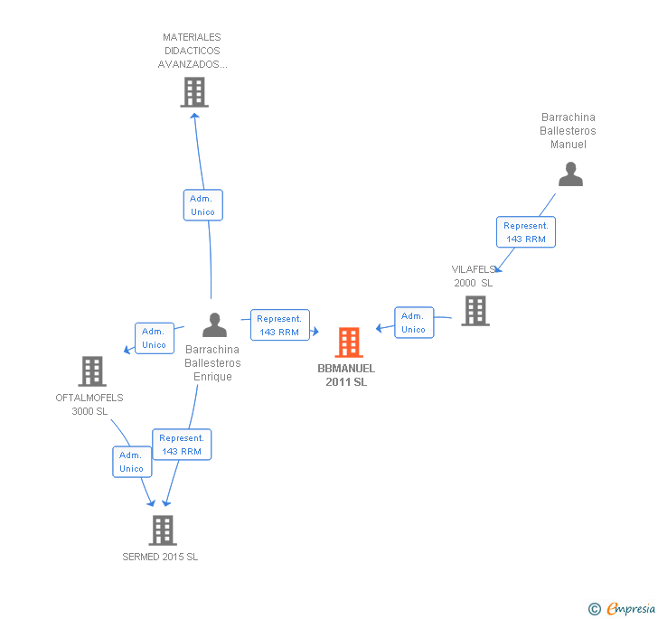 Vinculaciones societarias de BBMANUEL 2011 SL