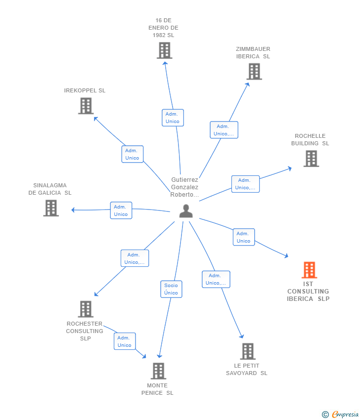 Vinculaciones societarias de IST CONSULTING IBERICA SLP
