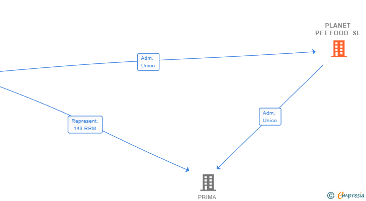 Vinculaciones societarias de PLANET PET FOOD SL