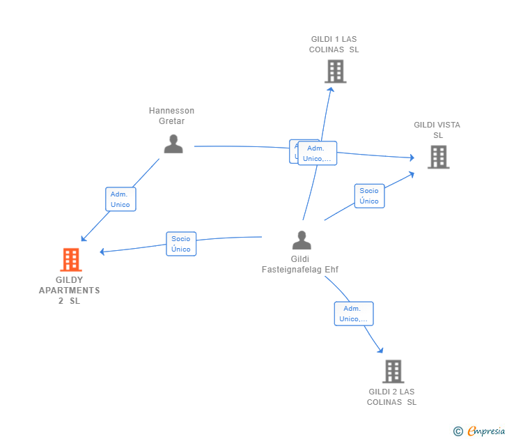 Vinculaciones societarias de GILDY APARTMENTS 2 SL