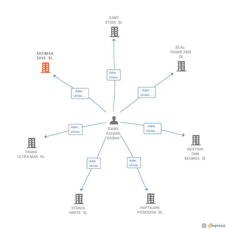 Vinculaciones societarias de SKOMSA 2018 SL