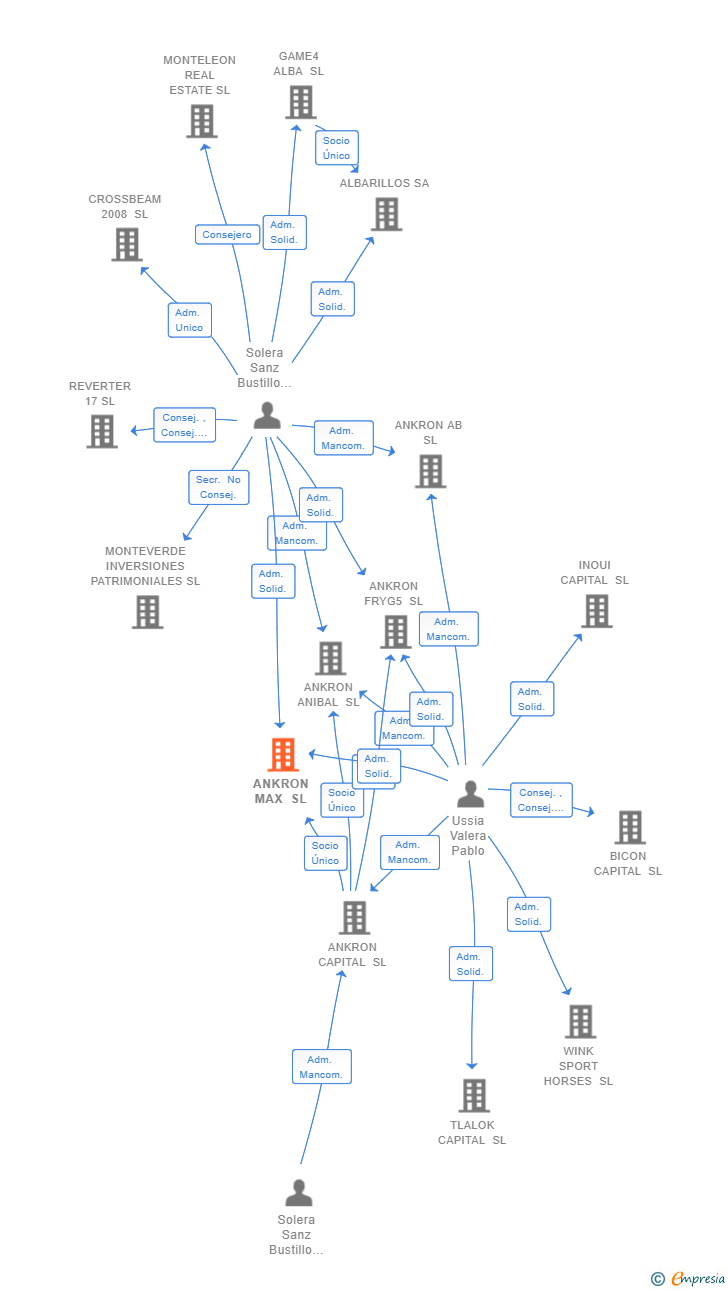 Vinculaciones societarias de ANKRON MAX SL