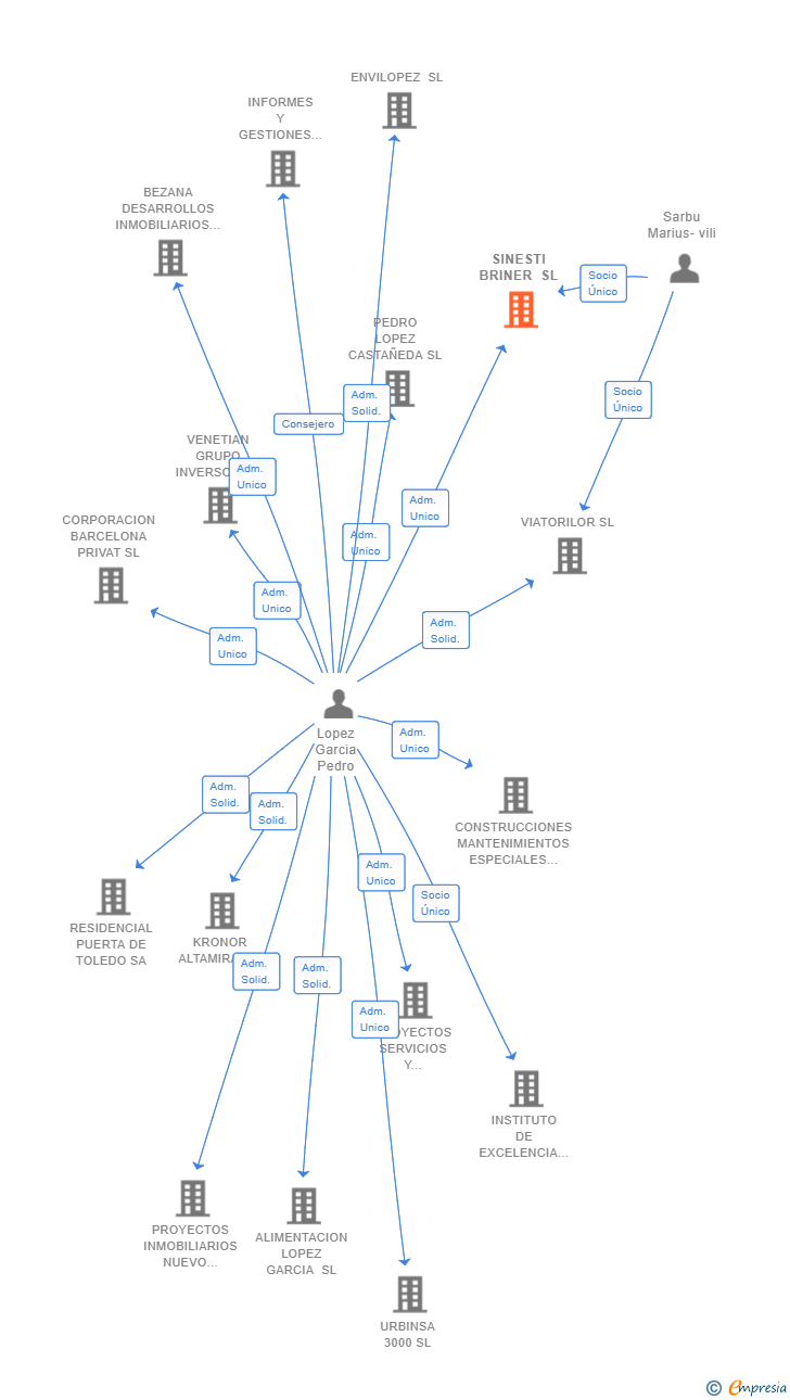 Vinculaciones societarias de SINESTI BRINER SL