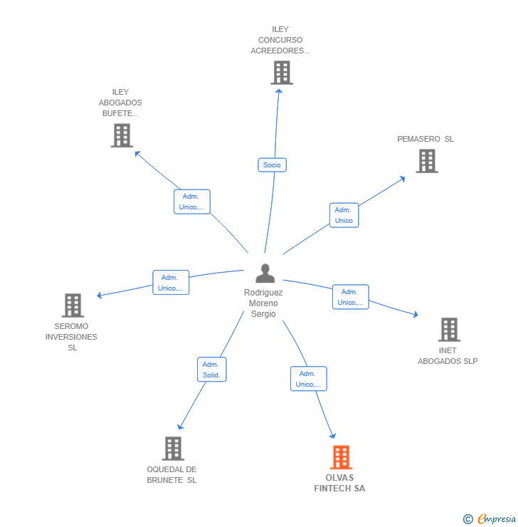 Vinculaciones societarias de OLVAS FINTECH SA