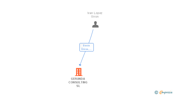 Vinculaciones societarias de GERUNDA CONSULTING SL