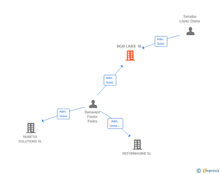 Vinculaciones societarias de BGB LABS SL