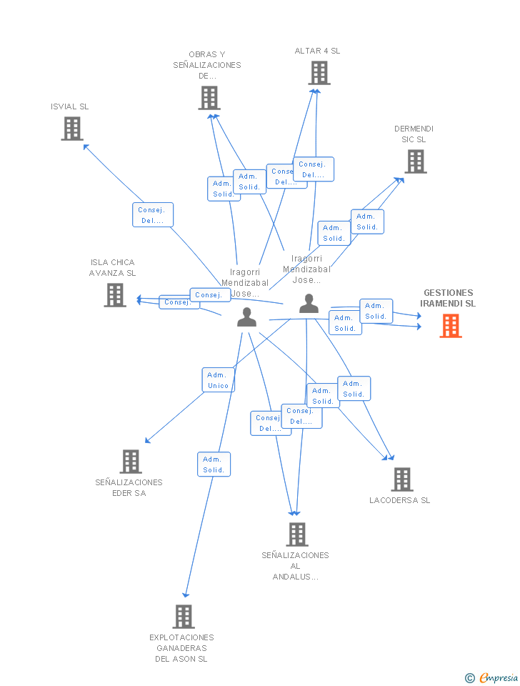 Vinculaciones societarias de GESTIONES IRAMENDI SL