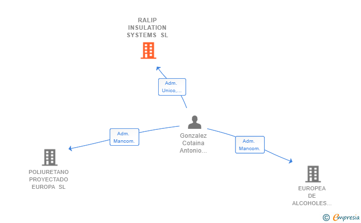 Vinculaciones societarias de RALIP INSULATION SYSTEMS SL