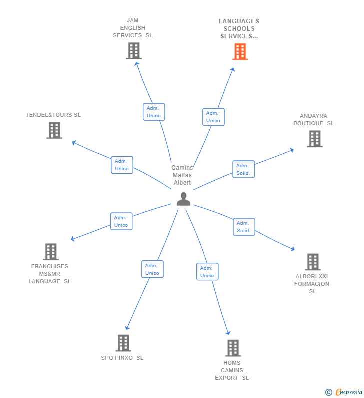 Vinculaciones societarias de LANGUAGES SCHOOLS SERVICES XXI SL