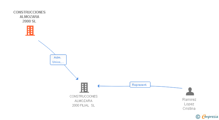 Vinculaciones societarias de CONSTRUCCIONES ALMOZARA 2000 SL