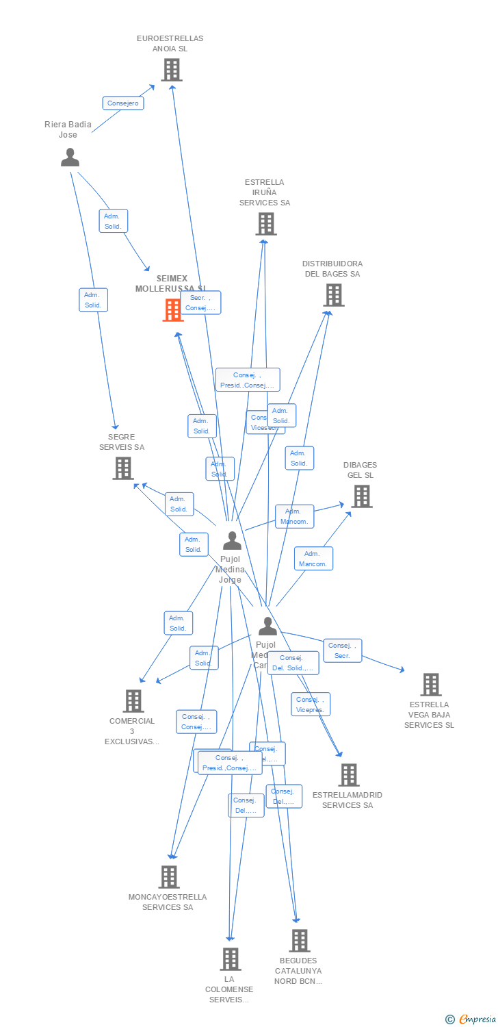 Vinculaciones societarias de SEIMEX MOLLERUSSA SL