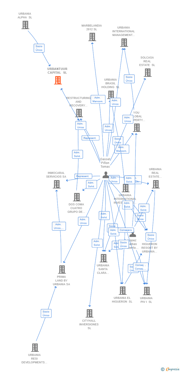 Vinculaciones societarias de URBANTUUR CAPITAL SL