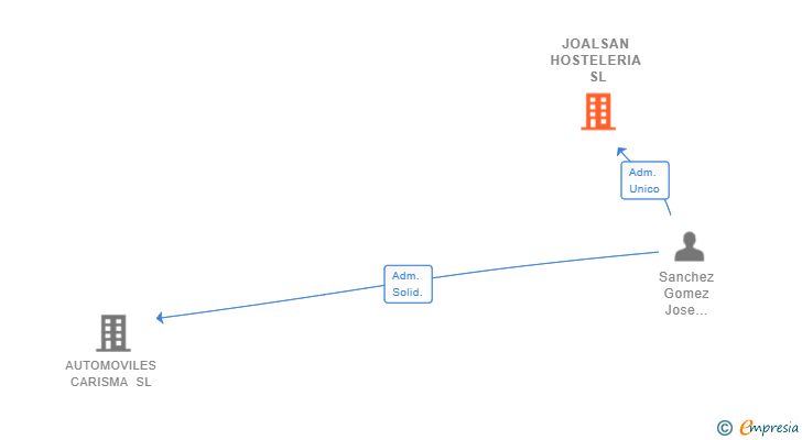 Vinculaciones societarias de JOALSAN HOSTELERIA SL