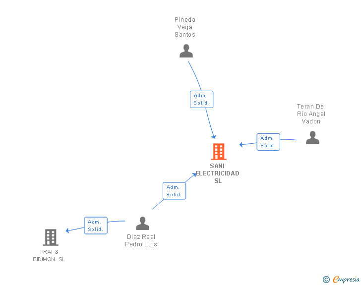 Vinculaciones societarias de SANI ELECTRICIDAD SL