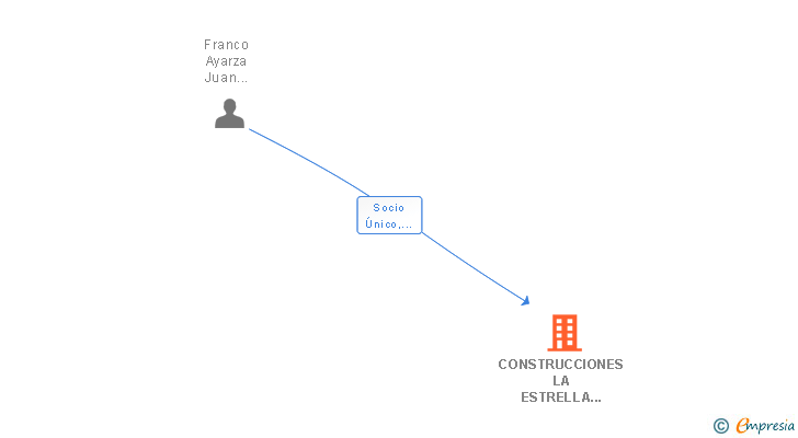 Vinculaciones societarias de CONSTRUCCIONES LA ESTRELLA 2014 SL (EXTINGUIDA)