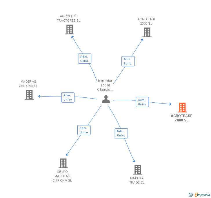 Vinculaciones societarias de AGROTRADE 2000 SL