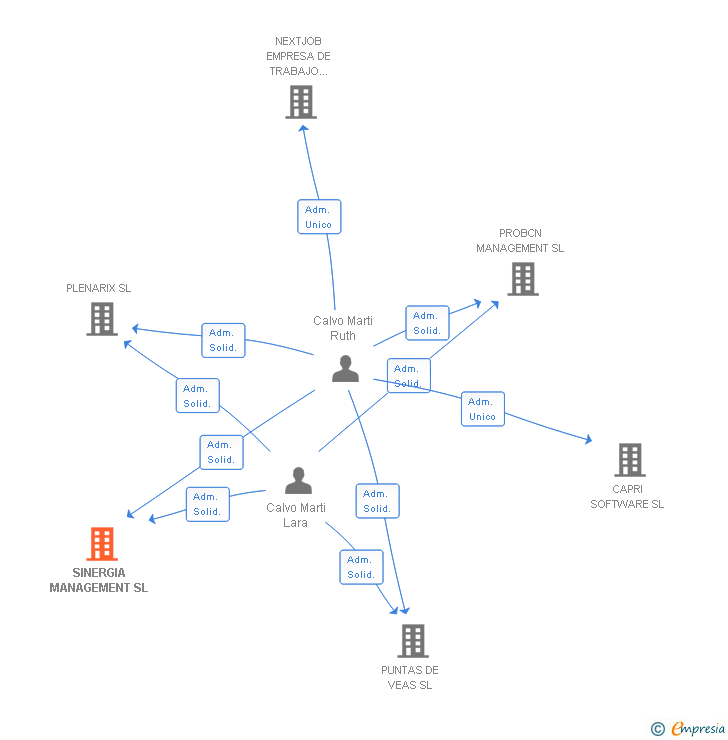 Vinculaciones societarias de SINERGIA MANAGEMENT SL