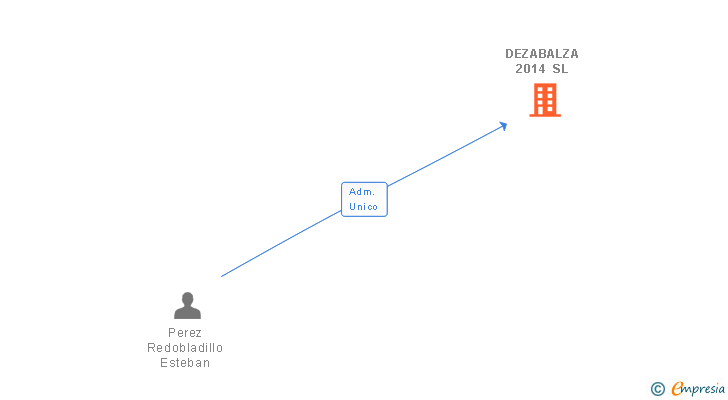 Vinculaciones societarias de DEZABALZA 2014 SL