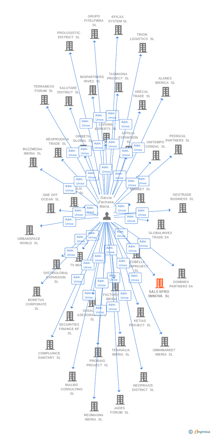 Vinculaciones societarias de ABSTRACT NETWORKS SL