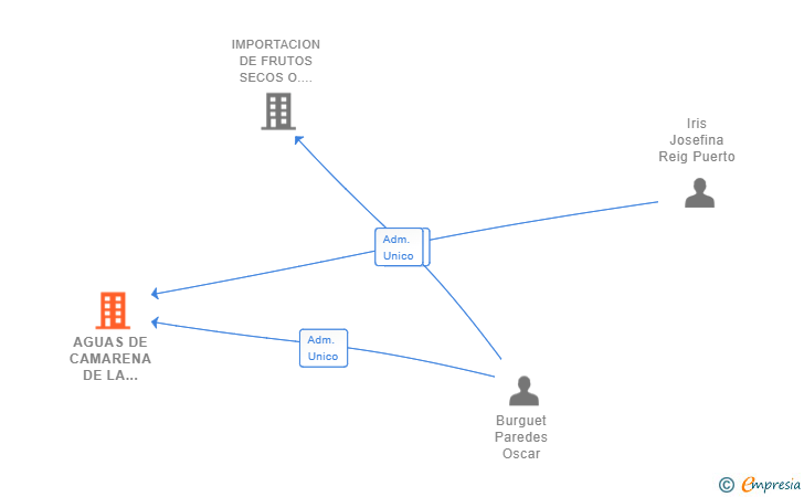 Vinculaciones societarias de AGUAS DE CAMARENA DE LA SIERRA SL