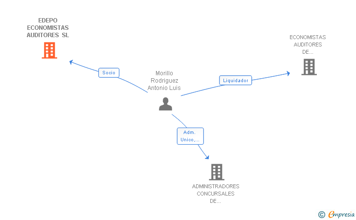 Vinculaciones societarias de EDEPO ECONOMISTAS AUDITORES SL