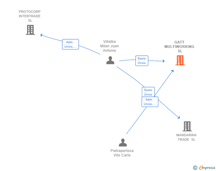 Vinculaciones societarias de GATT MULTIWORKING SL