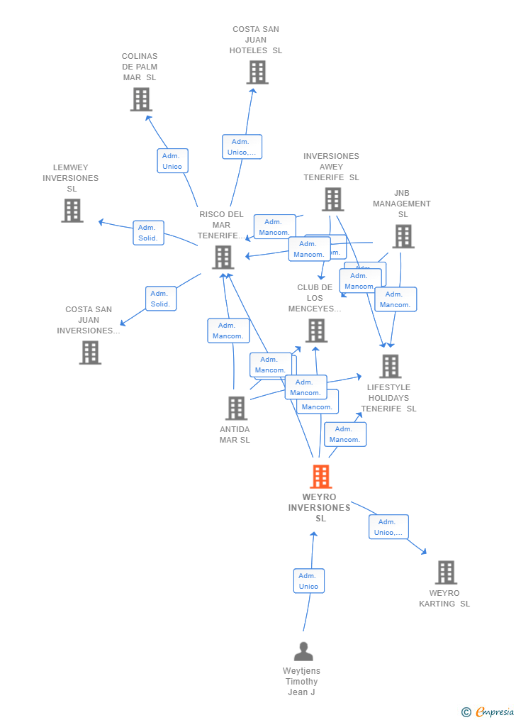 Vinculaciones societarias de WEYRO INVERSIONES SL