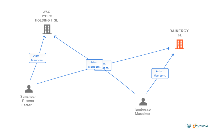 Vinculaciones societarias de RAINERGY SL