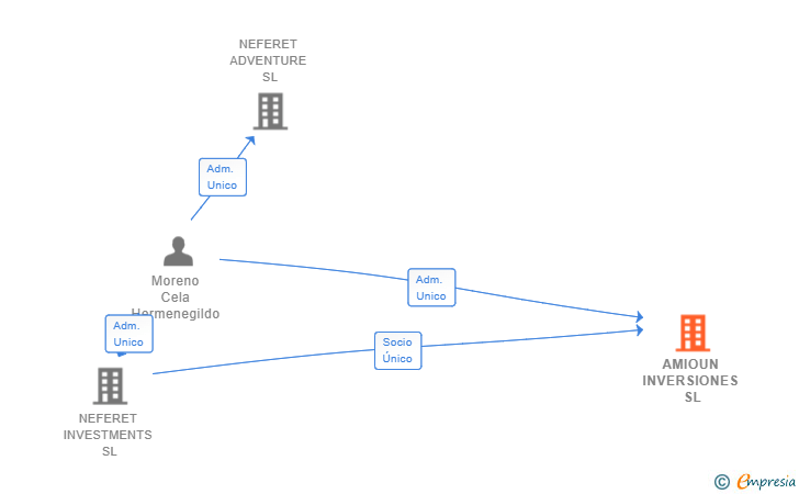 Vinculaciones societarias de AMIOUN INVERSIONES SL