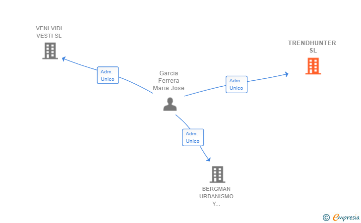 Vinculaciones societarias de TRENDHUNTER SL