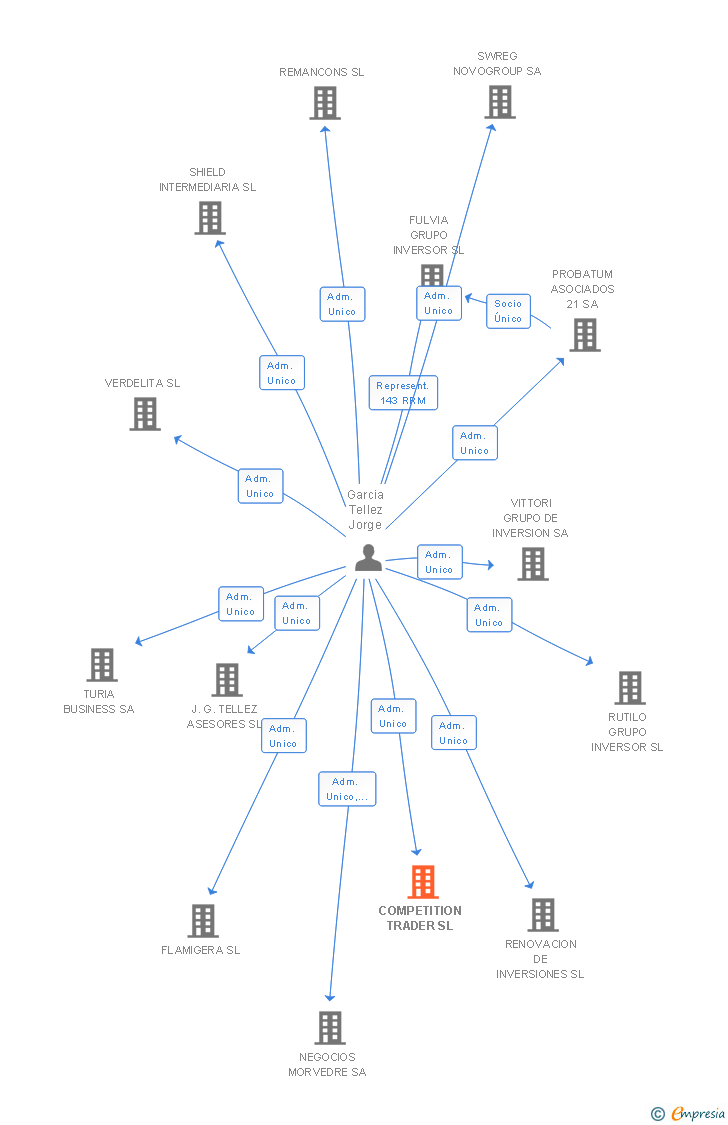 Vinculaciones societarias de COMPETITION TRADER SL