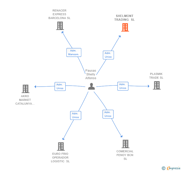 Vinculaciones societarias de SHELMONT TRADING SL
