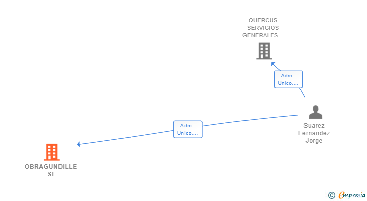 Vinculaciones societarias de OBRAGUNDILLE SL