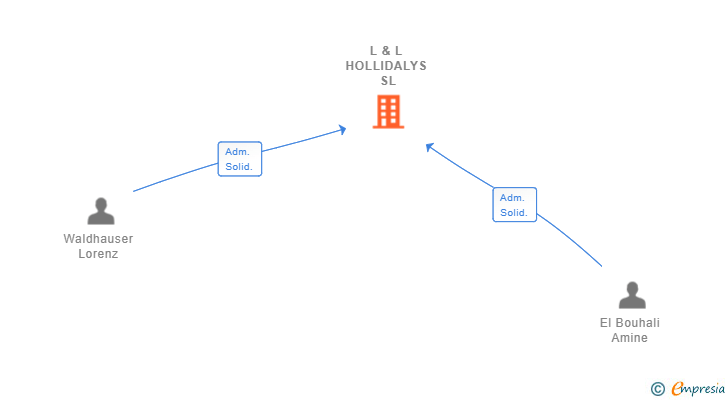 Vinculaciones societarias de L & L HOLLIDALYS SL