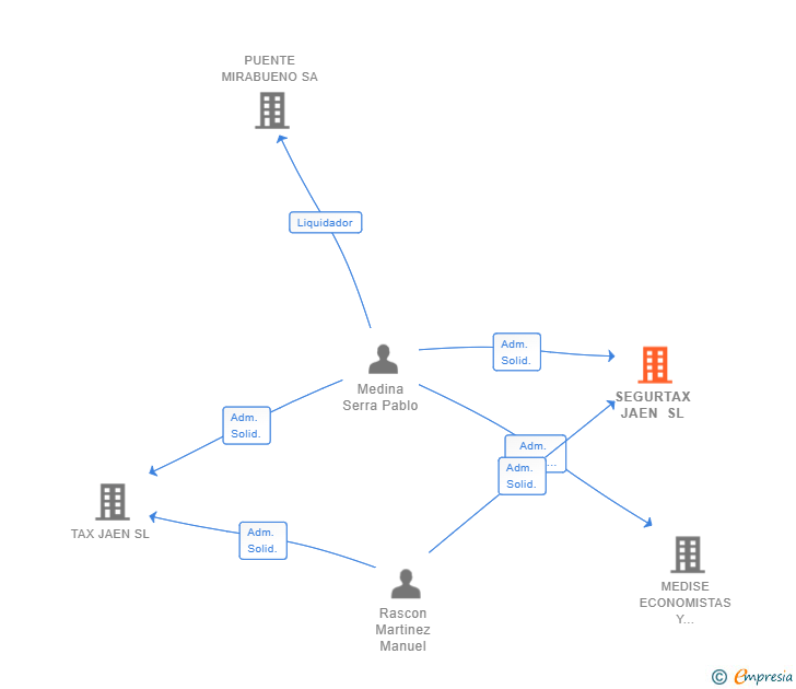 Vinculaciones societarias de SEGURTAX JAEN SL