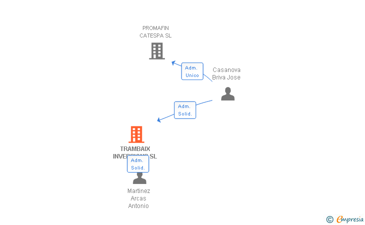 Vinculaciones societarias de TRAMBAIX INVERSIONS SL