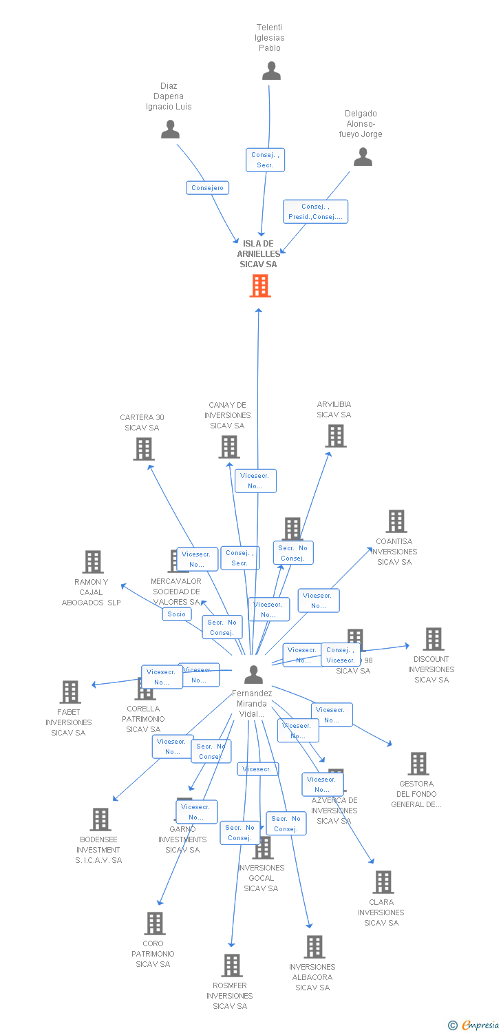Vinculaciones societarias de ISLA DE ARNIELLES SICAV SA