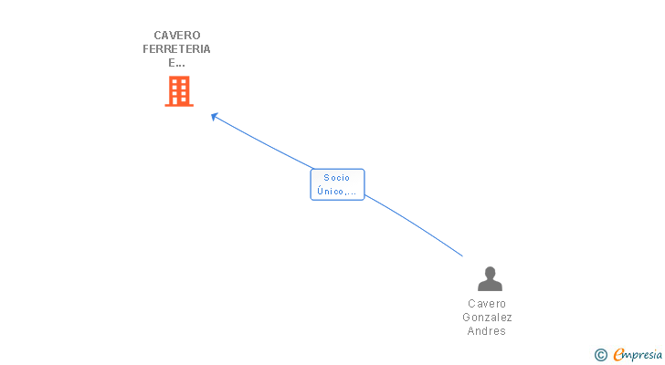 Vinculaciones societarias de CAVERO FERRETERIA E INSTALACIONES SL