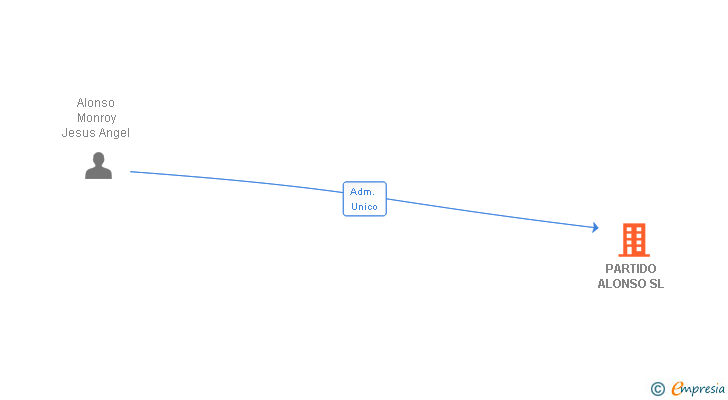 Vinculaciones societarias de PARTIDO ALONSO SL