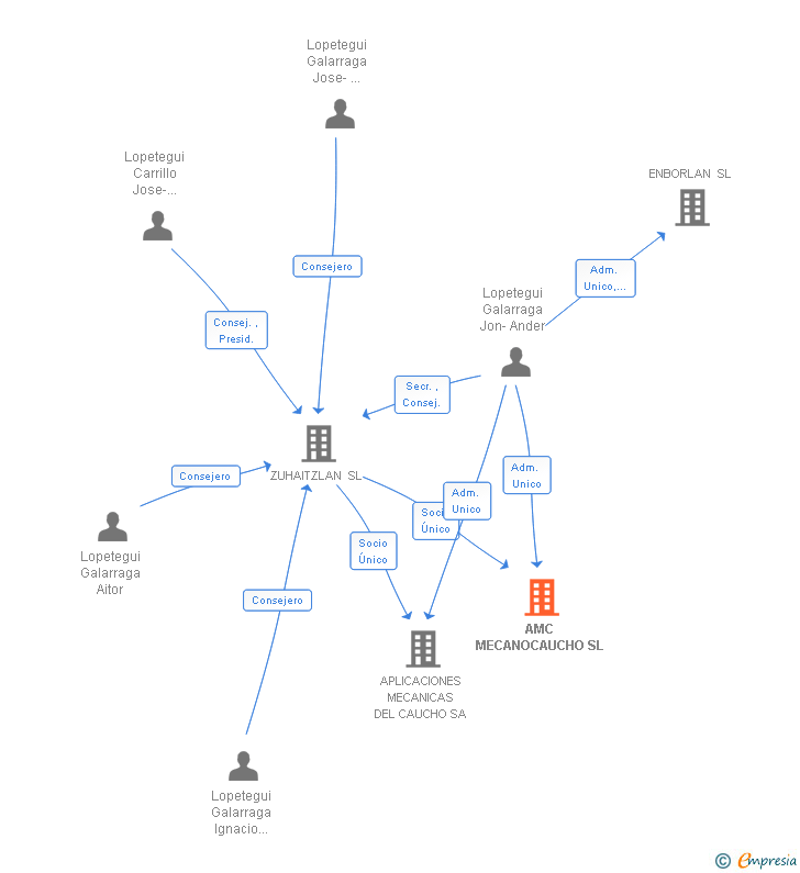 Vinculaciones societarias de AMC MECANOCAUCHO SL