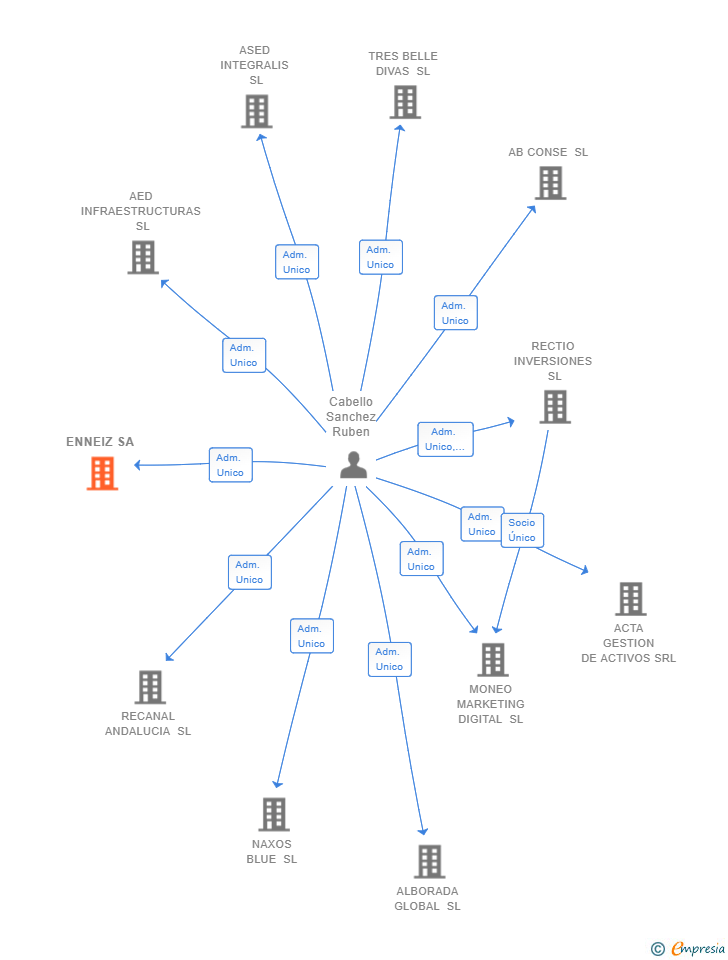 Vinculaciones societarias de ENNEIZ SA