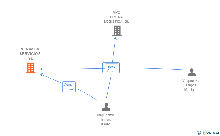 Vinculaciones societarias de NERVAGA SERVICIOS SL
