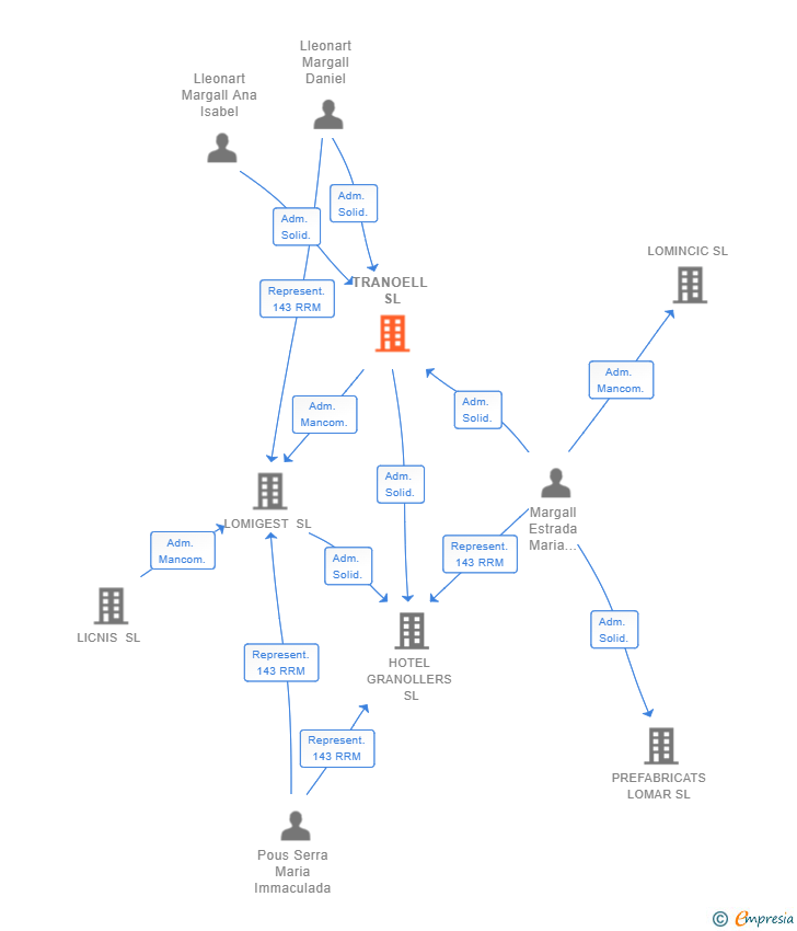 Vinculaciones societarias de TRANOELL SL