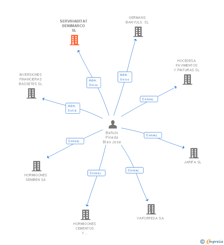 Vinculaciones societarias de SERVIHABITAT BENIMARCO SL