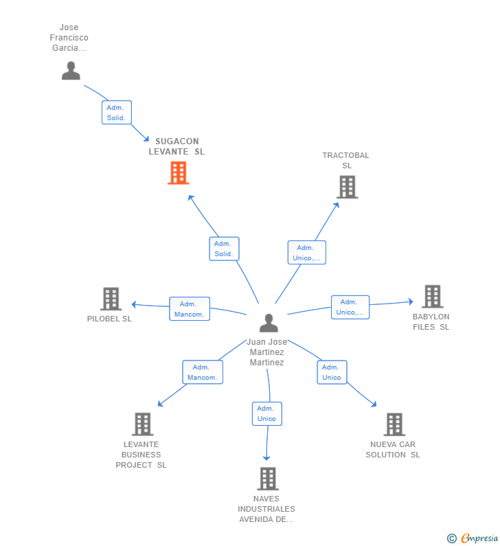 Vinculaciones societarias de SUGACON LEVANTE SL